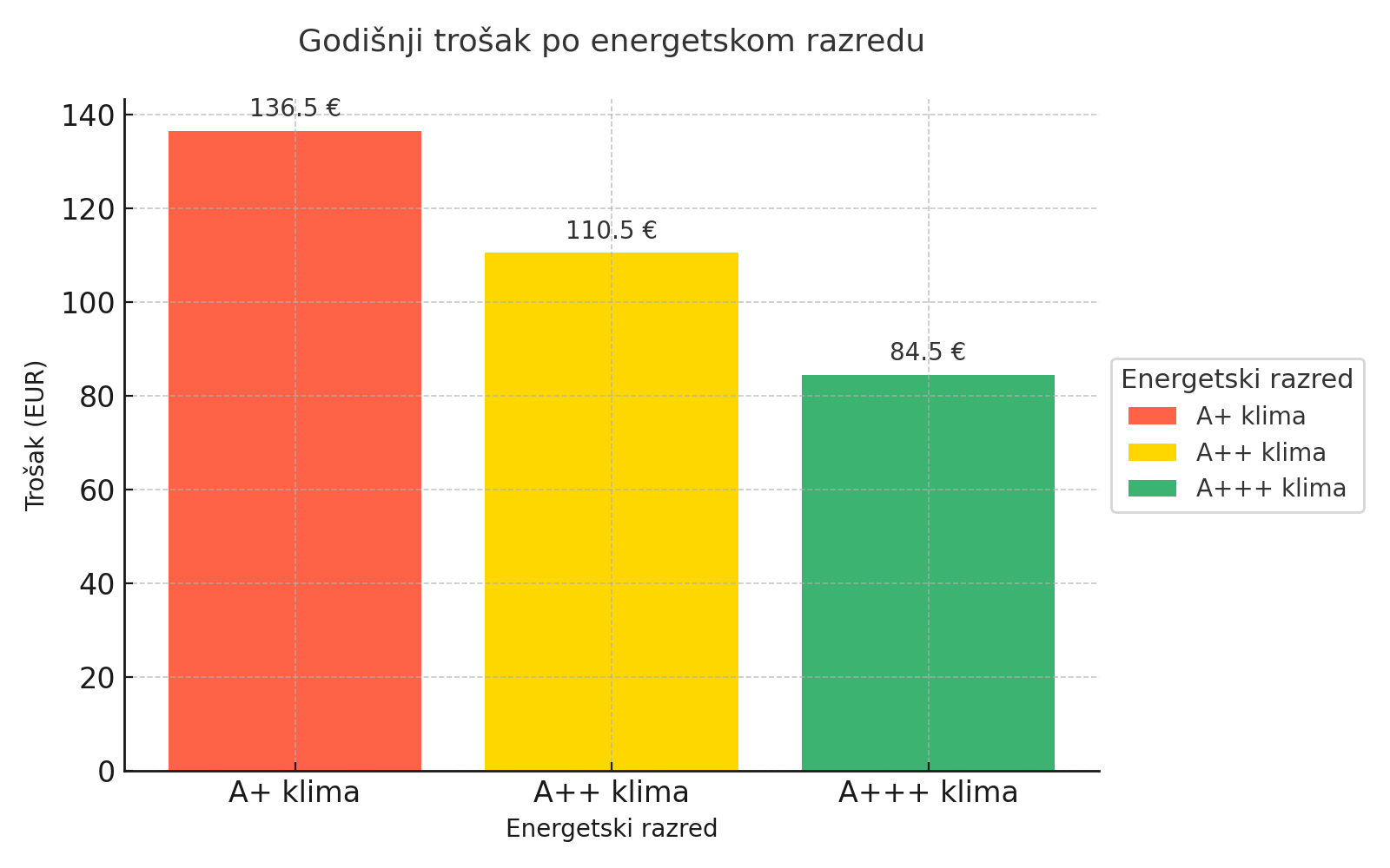 Prikaz kolika je potrošnja klime